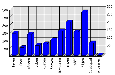 Měsíční statistiky