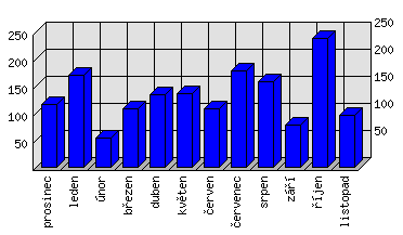 Měsíční statistiky