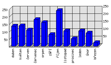 Měsíční statistiky