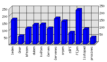 Měsíční statistiky