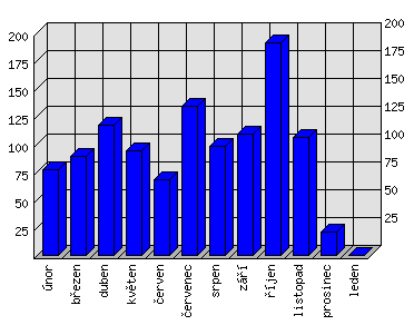 Měsíční statistiky