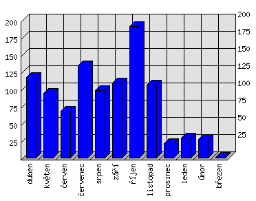 Měsíční statistiky