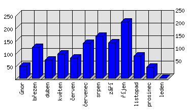 Měsíční statistiky