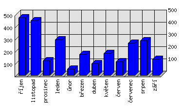 Měsíční statistiky