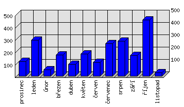 Měsíční statistiky