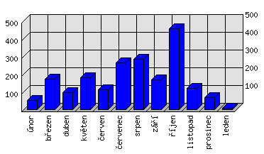 Měsíční statistiky