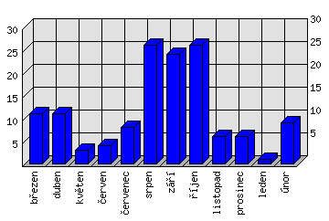 Měsíční statistiky