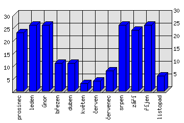 Měsíční statistiky