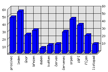 Měsíční statistiky