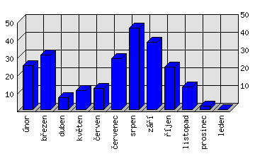 Měsíční statistiky