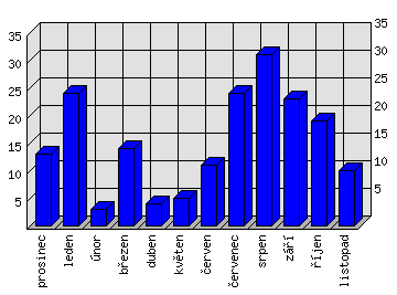 Měsíční statistiky