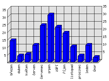 Měsíční statistiky