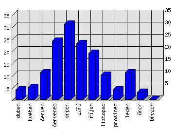 Měsíční statistiky