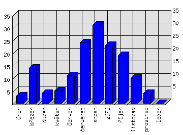 Měsíční statistiky