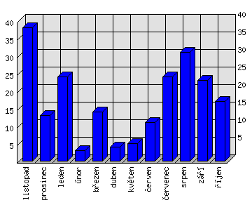 Měsíční statistiky