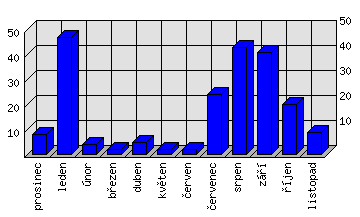 Měsíční statistiky