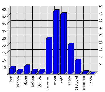 Měsíční statistiky