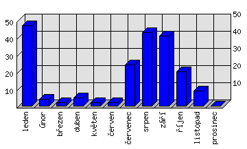 Měsíční statistiky