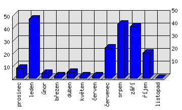 Měsíční statistiky