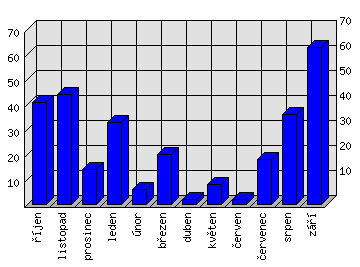 Měsíční statistiky