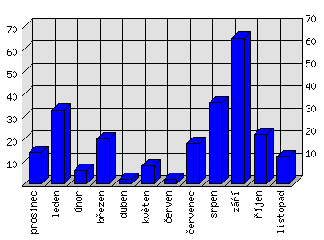 Měsíční statistiky