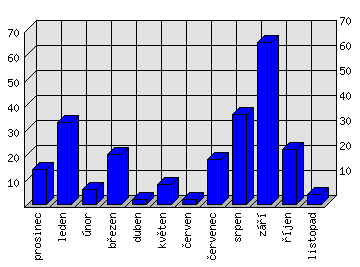 Měsíční statistiky