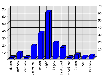 Měsíční statistiky