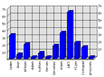 Měsíční statistiky