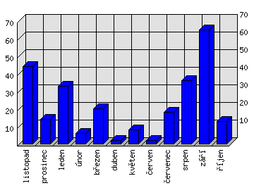 Měsíční statistiky