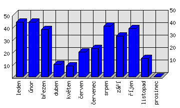 Měsíční statistiky