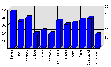 Měsíční statistiky