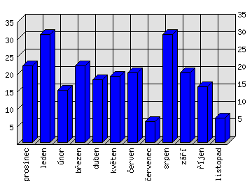 Měsíční statistiky