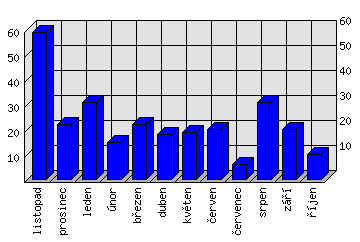 Měsíční statistiky