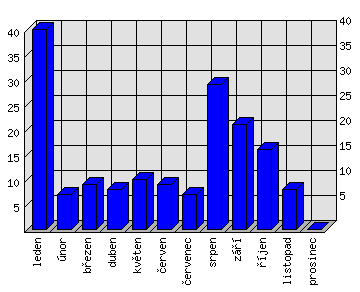 Měsíční statistiky