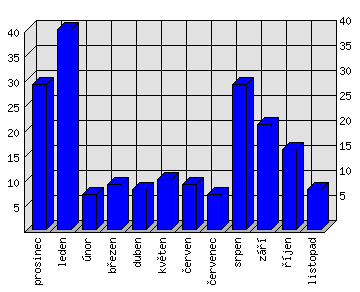 Měsíční statistiky