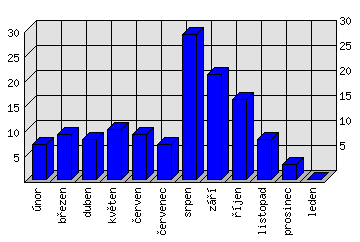 Měsíční statistiky