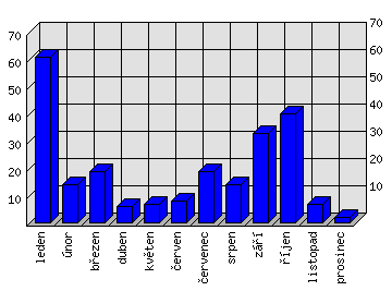 Měsíční statistiky