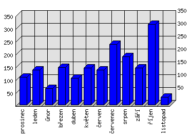 Měsíční statistiky