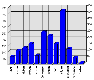 Měsíční statistiky