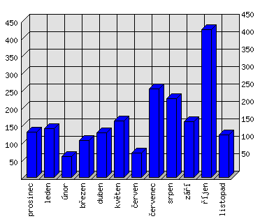 Měsíční statistiky