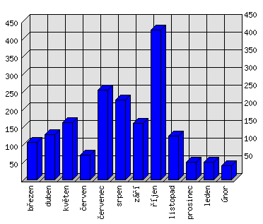 Měsíční statistiky