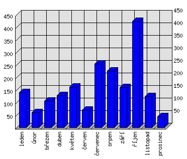 Měsíční statistiky