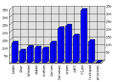 Měsíční statistiky