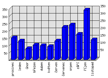 Měsíční statistiky