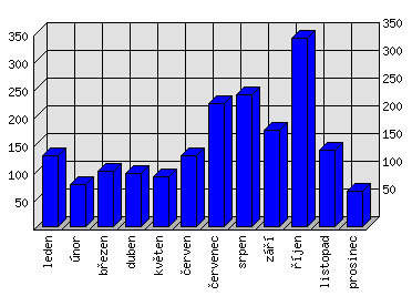 Měsíční statistiky