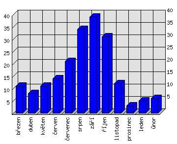 Měsíční statistiky