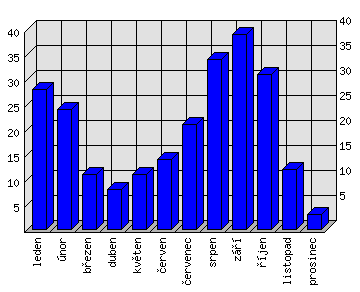 Měsíční statistiky