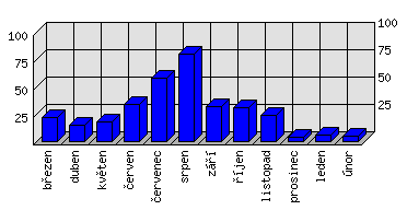 Měsíční statistiky