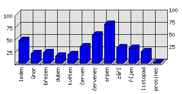 Měsíční statistiky