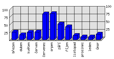 Měsíční statistiky